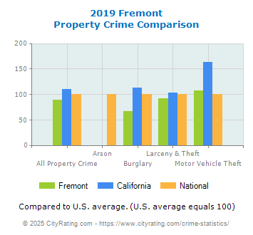 Fremont Property Crime vs. State and National Comparison