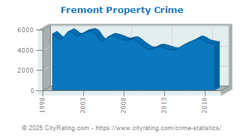 Fremont Property Crime