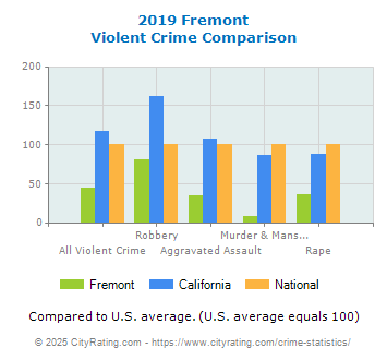 Fremont Violent Crime vs. State and National Comparison