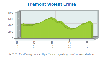 Fremont Violent Crime