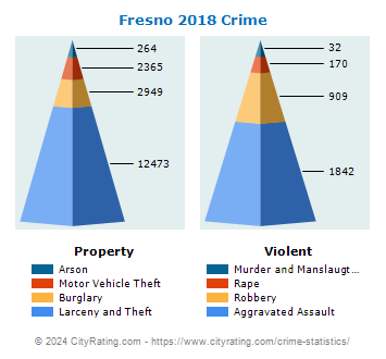 Fresno Crime 2018
