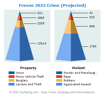 Fresno Crime 2022