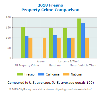 Fresno Property Crime vs. State and National Comparison