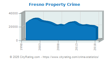 Fresno Property Crime