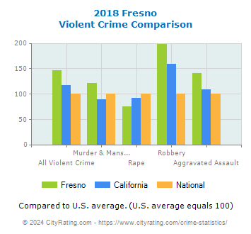 Fresno Violent Crime vs. State and National Comparison