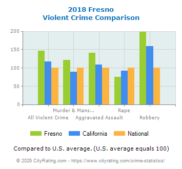 Fresno Violent Crime vs. State and National Comparison