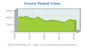 Fresno Violent Crime