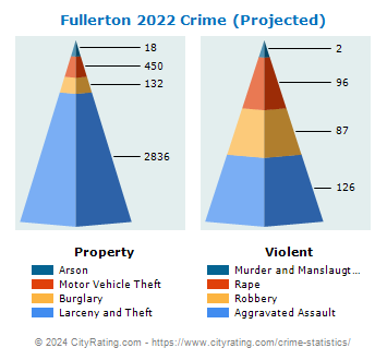 Fullerton Crime 2022