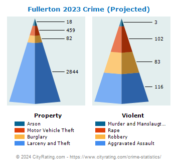 Fullerton Crime 2023