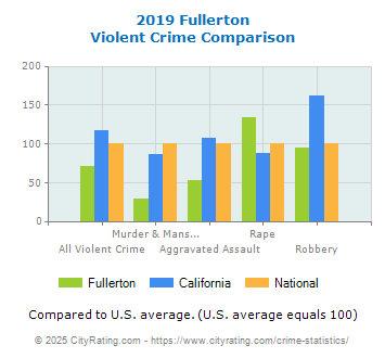 Fullerton Violent Crime vs. State and National Comparison