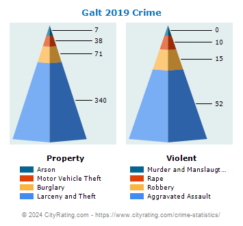 Galt Crime 2019