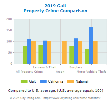 Galt Property Crime vs. State and National Comparison