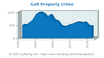 Galt Property Crime
