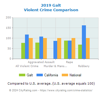 Galt Violent Crime vs. State and National Comparison