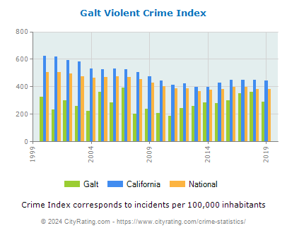 Galt Violent Crime vs. State and National Per Capita
