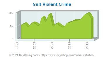 Galt Violent Crime
