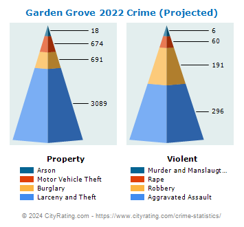 Garden Grove Crime 2022