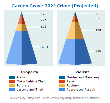 Garden Grove Crime 2024