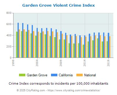 Garden Grove Violent Crime vs. State and National Per Capita