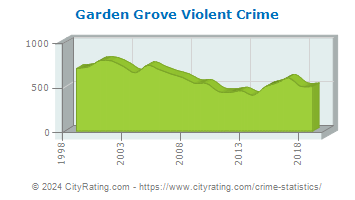 Garden Grove Violent Crime