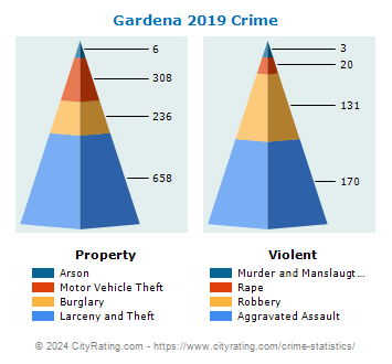 Gardena Crime 2019