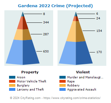 Gardena Crime 2022