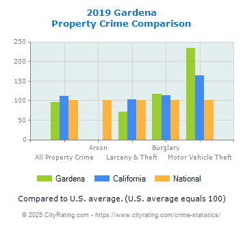 Gardena Property Crime vs. State and National Comparison