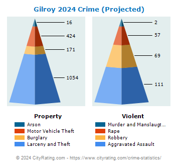 Gilroy Crime 2024