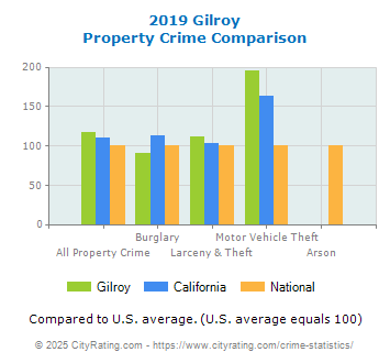 Gilroy Property Crime vs. State and National Comparison