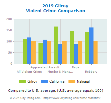 Gilroy Violent Crime vs. State and National Comparison