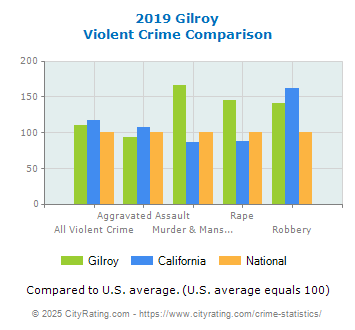 Gilroy Violent Crime vs. State and National Comparison