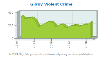 Gilroy Violent Crime