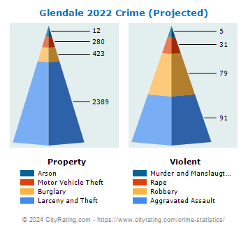 Glendale Crime 2022