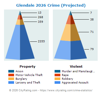 Glendale Crime 2026