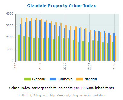 Glendale Property Crime vs. State and National Per Capita