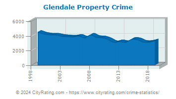 Glendale Property Crime