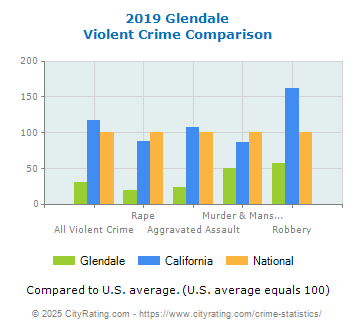 Glendale Violent Crime vs. State and National Comparison