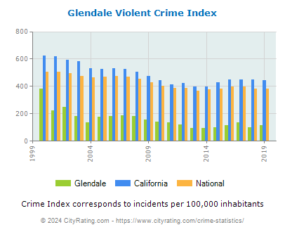 Glendale Violent Crime vs. State and National Per Capita