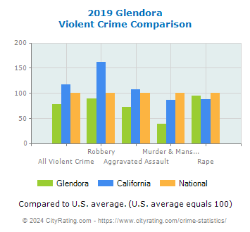 Glendora Violent Crime vs. State and National Comparison