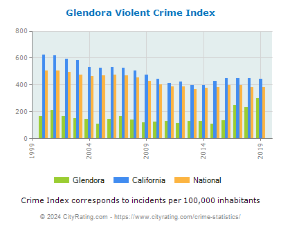 Glendora Violent Crime vs. State and National Per Capita