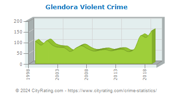 Glendora Violent Crime