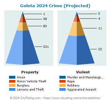 Goleta Crime 2024