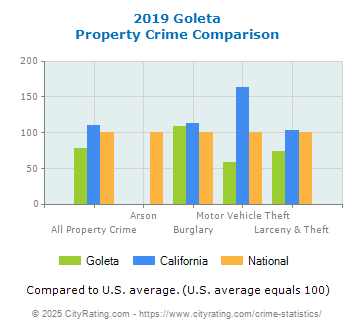 Goleta Property Crime vs. State and National Comparison