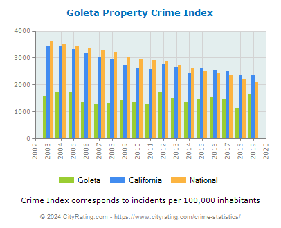 Goleta Property Crime vs. State and National Per Capita