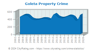 Goleta Property Crime