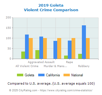 Goleta Violent Crime vs. State and National Comparison