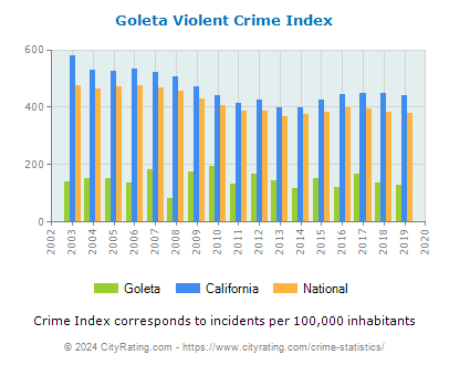 Goleta Violent Crime vs. State and National Per Capita