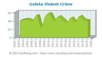 Goleta Violent Crime