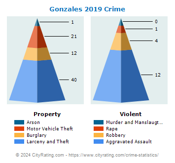 Gonzales Crime 2019