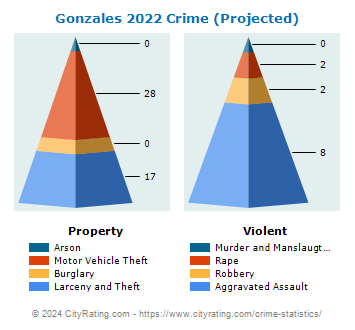 Gonzales Crime 2022